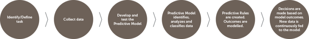 Process-of-Predictive-Analytics
